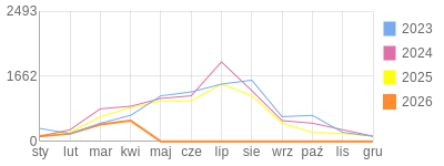 Wykres roczny blog rowerowy Stradovius.bikestats.pl